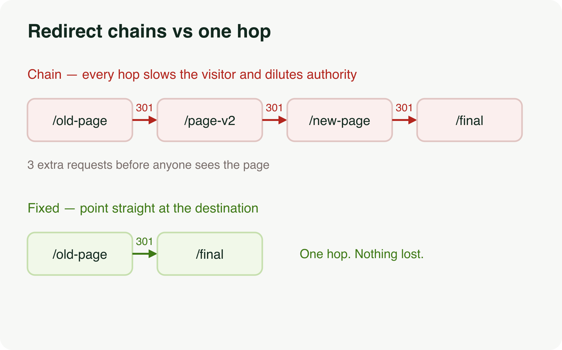 Diagram comparing a redirect chain with a single redirect. In the chain, /old-page redirects to /page-v2 to /new-page to /final, adding three extra requests before anyone sees the page. In the fixed version, /old-page redirects straight to /final in one hop